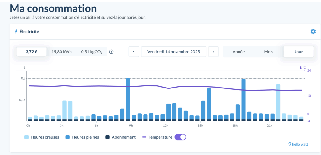 Suivi consommation électricité
