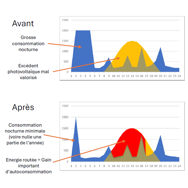 Graphique production photovoltaïque